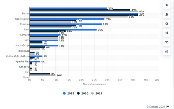 Flutter Developer Ranking